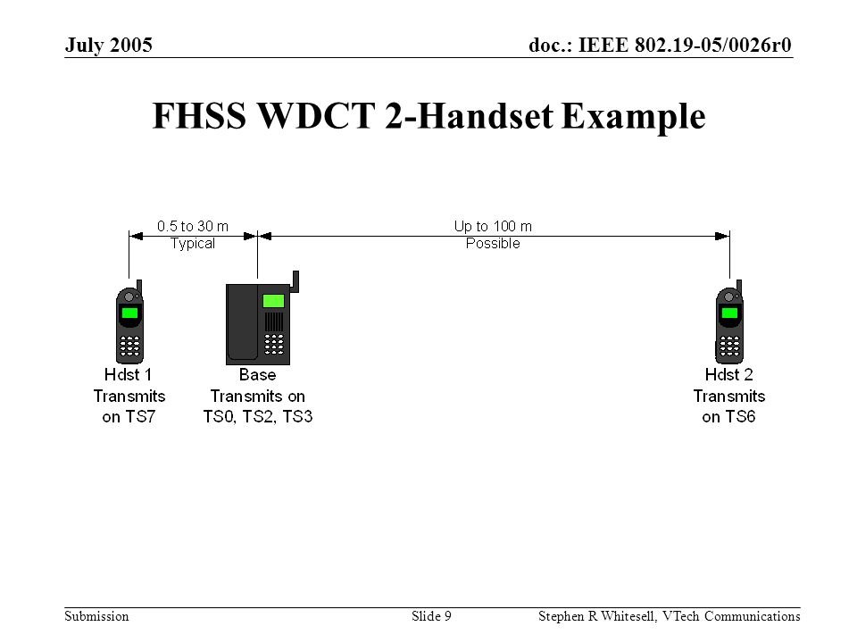 doc.: IEEE /0026r0 Submission July 2005 Stephen R Whitesell, VTech CommunicationsSlide 9 FHSS WDCT 2-Handset Example