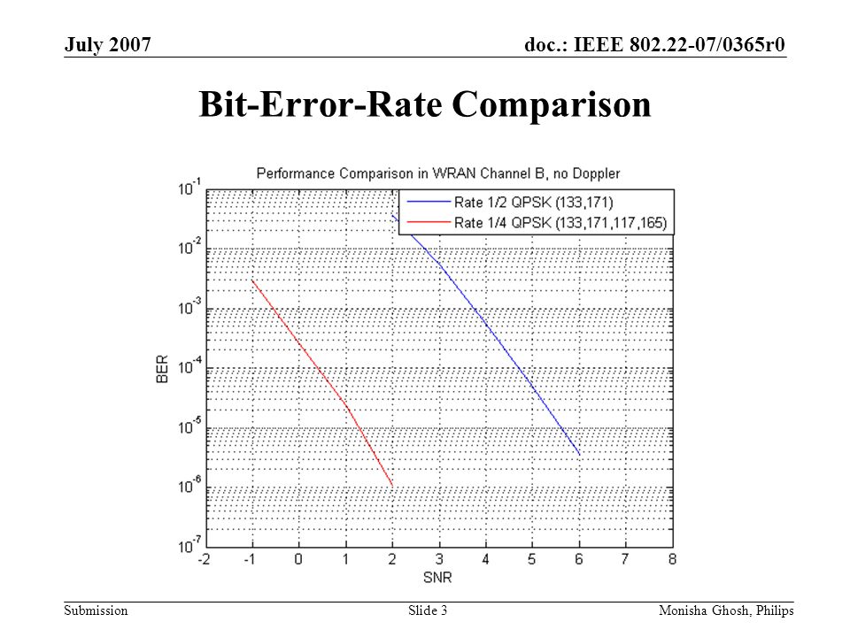 doc.: IEEE /0365r0 Submission July 2007 Monisha Ghosh, PhilipsSlide 3 Bit-Error-Rate Comparison