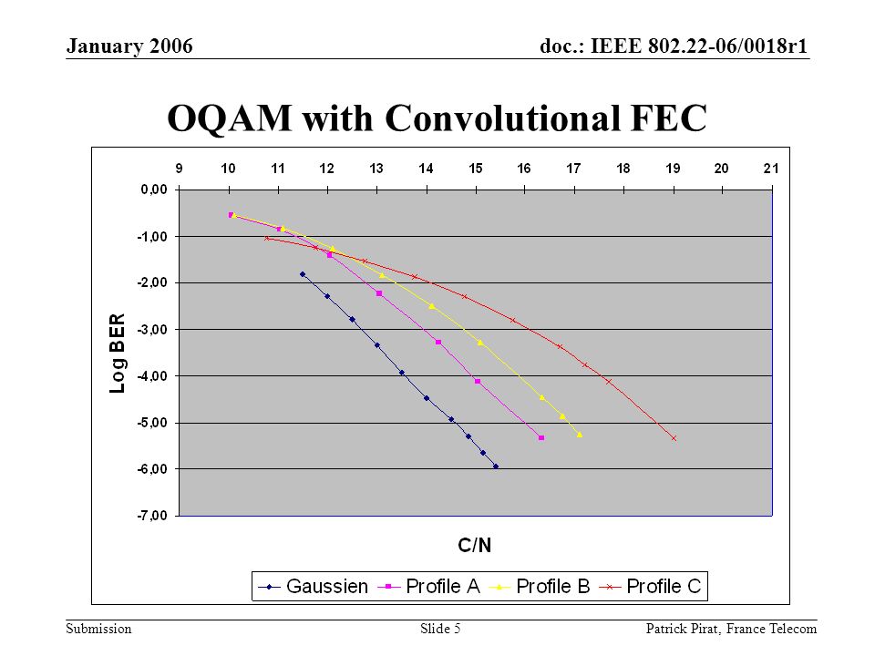 doc.: IEEE /0018r1 Submission January 2006 Patrick Pirat, France TelecomSlide 5 OQAM with Convolutional FEC