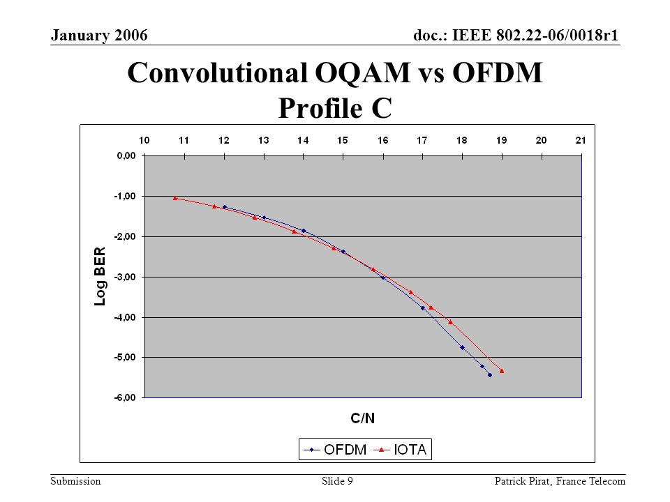 doc.: IEEE /0018r1 Submission January 2006 Patrick Pirat, France TelecomSlide 9 Convolutional OQAM vs OFDM Profile C