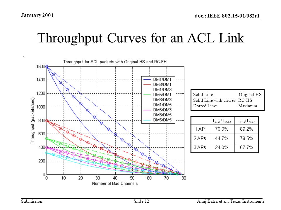doc.: IEEE /082r1 Submission January 2001 Anuj Batra et al., Texas InstrumentsSlide 12 Throughput Curves for an ACL Link T ACL /T MAX T RC /T MAX 1 AP70.0%89.2% 2 APs44.7%78.5% 3 APs24.0%67.7% Solid Line: Original HS Solid Line with circles: RC-HS Dotted Line: Maximum