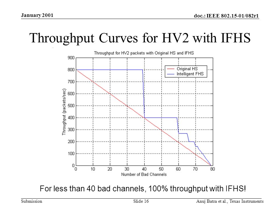 doc.: IEEE /082r1 Submission January 2001 Anuj Batra et al., Texas InstrumentsSlide 16 Throughput Curves for HV2 with IFHS For less than 40 bad channels, 100% throughput with IFHS!