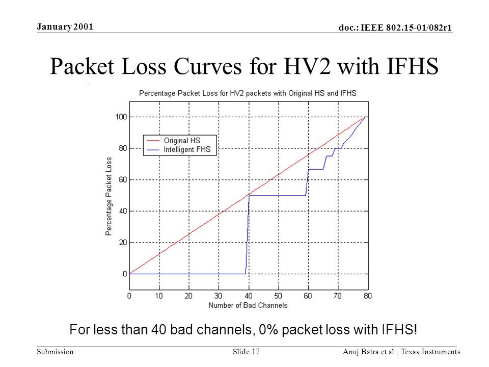 doc.: IEEE /082r1 Submission January 2001 Anuj Batra et al., Texas InstrumentsSlide 17 Packet Loss Curves for HV2 with IFHS For less than 40 bad channels, 0% packet loss with IFHS!