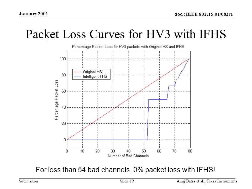 doc.: IEEE /082r1 Submission January 2001 Anuj Batra et al., Texas InstrumentsSlide 19 Packet Loss Curves for HV3 with IFHS For less than 54 bad channels, 0% packet loss with IFHS!
