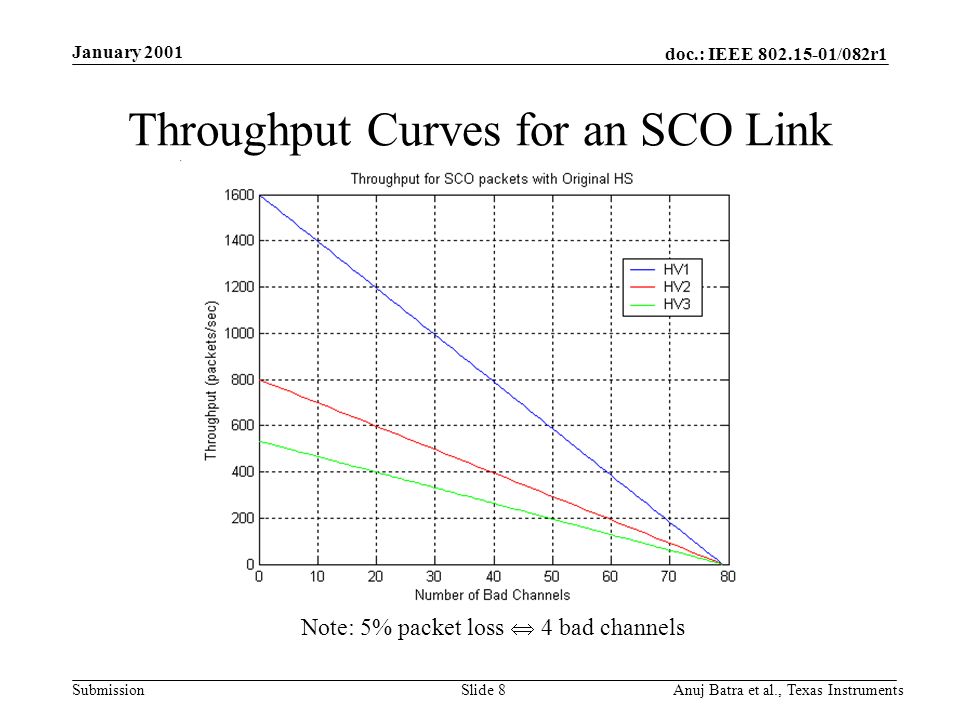 doc.: IEEE /082r1 Submission January 2001 Anuj Batra et al., Texas InstrumentsSlide 8 Throughput Curves for an SCO Link Note: 5% packet loss 4 bad channels
