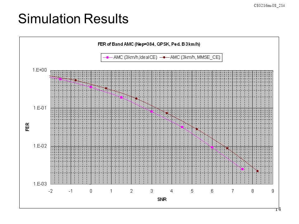 C80216m-08_ Simulation Results