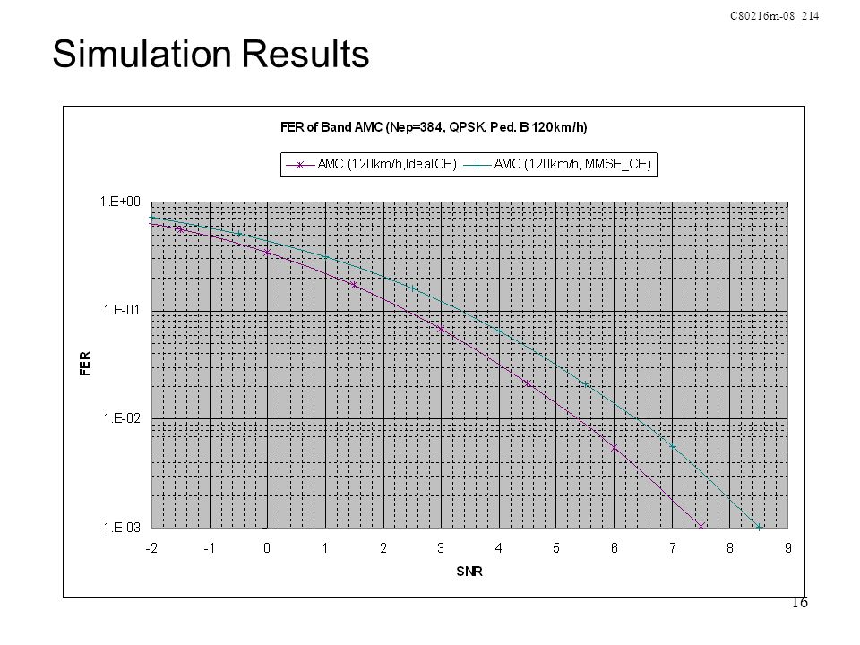 C80216m-08_ Simulation Results