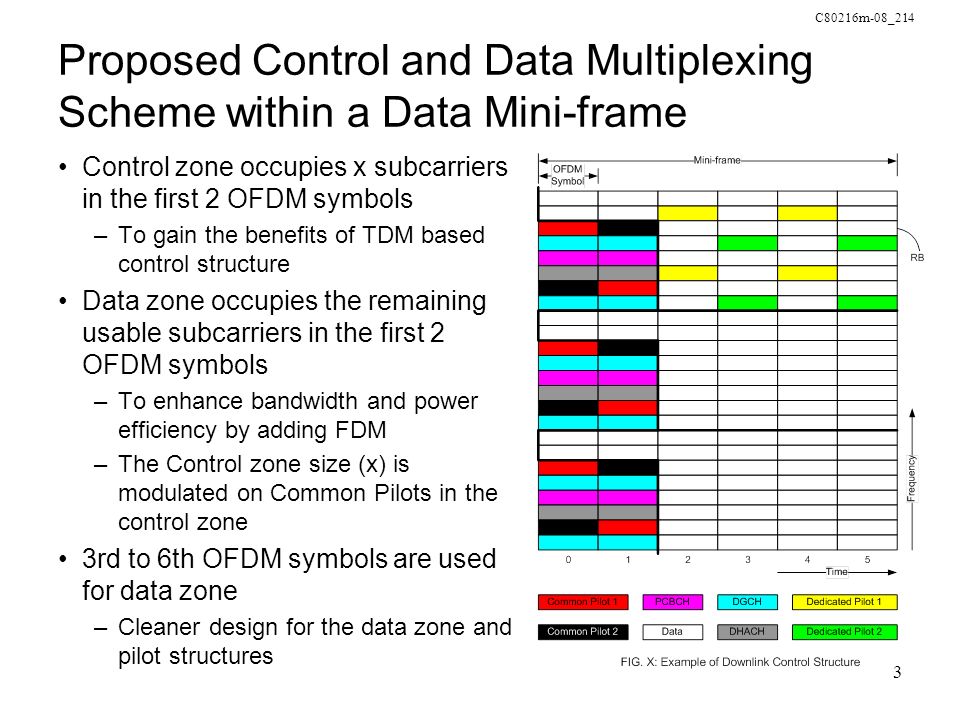 C80216m-08_214 3 Proposed Control and Data Multiplexing Scheme within a Data Mini-frame Control zone occupies x subcarriers in the first 2 OFDM symbols –To gain the benefits of TDM based control structure Data zone occupies the remaining usable subcarriers in the first 2 OFDM symbols –To enhance bandwidth and power efficiency by adding FDM –The Control zone size (x) is modulated on Common Pilots in the control zone 3rd to 6th OFDM symbols are used for data zone –Cleaner design for the data zone and pilot structures