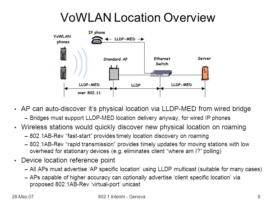 28-May Interim - Geneva 8 VoWLAN Location Overview AP can auto-discover its physical location via LLDP-MED from wired bridge –Bridges must support LLDP-MED location delivery anyway, for wired IP phones Wireless stations would quickly discover new physical location on roaming –802.1AB-Rev fast-start provides timely location discovery on roaming –802.1AB-Rev rapid transmission provides timely updates for moving stations with low overhead for stationary devices (e.g.