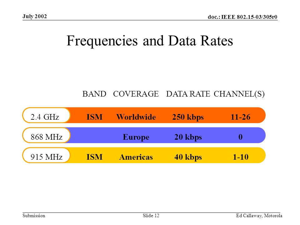 doc.: IEEE /305r0 Submission July 2002 Ed Callaway, Motorola Slide 12 Frequencies and Data Rates BANDCOVERAGEDATA RATECHANNEL(S) 2.4 GHzISMWorldwide250 kbps MHzEurope 20 kbps0 915 MHzISMAmericas 40 kbps1-10