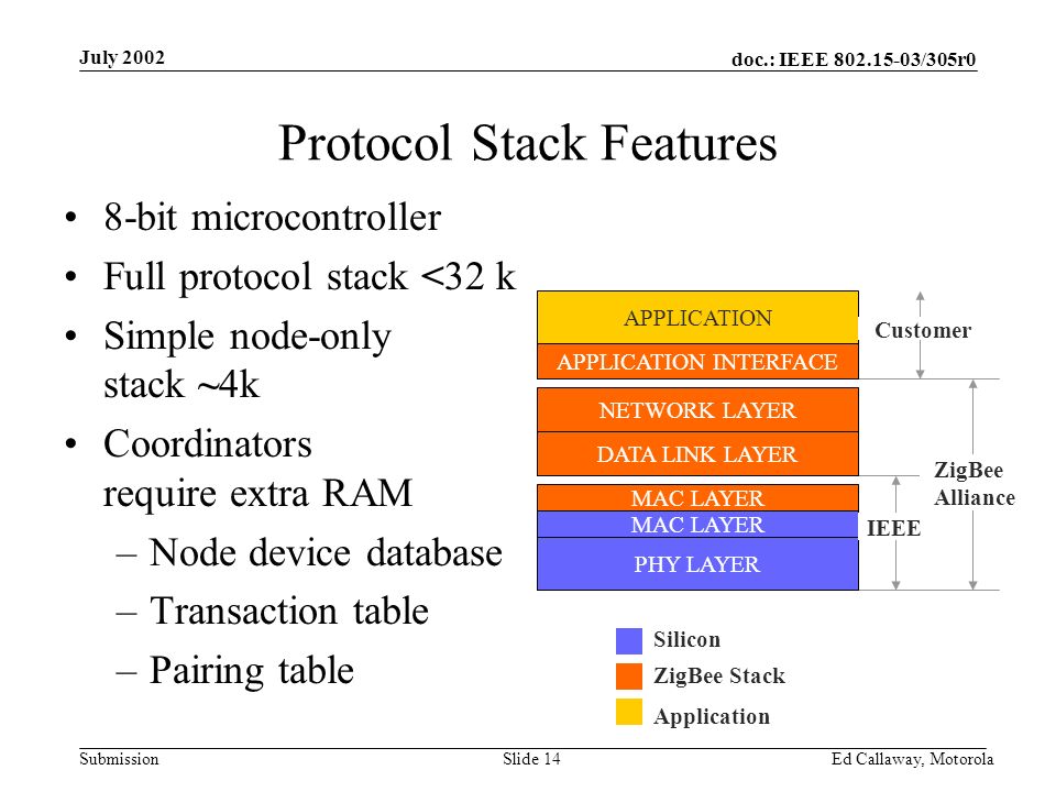 doc.: IEEE /305r0 Submission July 2002 Ed Callaway, Motorola Slide 14 Protocol Stack Features 8-bit microcontroller Full protocol stack <32 k Simple node-only stack ~4k Coordinators require extra RAM –Node device database –Transaction table –Pairing table PHY LAYER MAC LAYER DATA LINK LAYER NETWORK LAYER APPLICATION INTERFACE APPLICATION Silicon ZigBee Stack Application Customer IEEE ZigBee Alliance