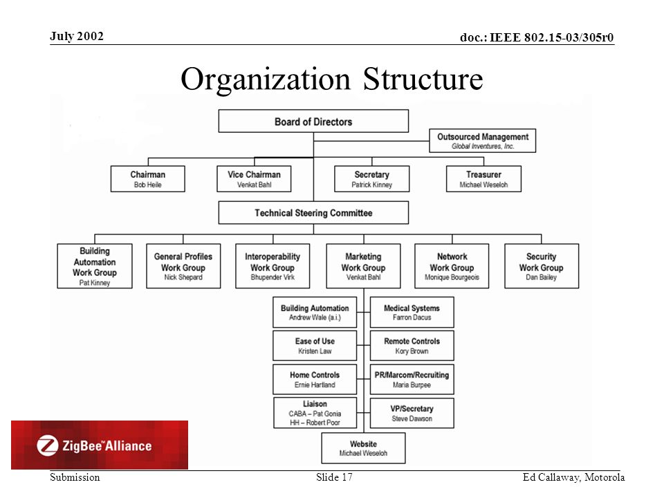 doc.: IEEE /305r0 Submission July 2002 Ed Callaway, Motorola Slide 17 Organization Structure