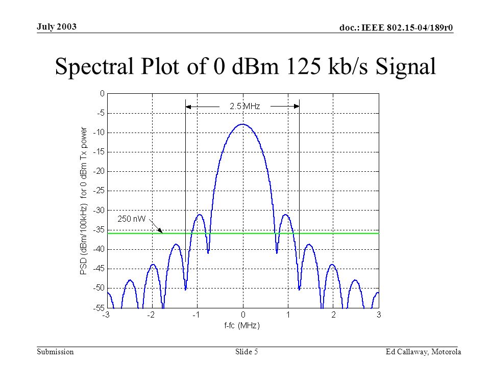 doc.: IEEE /189r0 Submission July 2003 Ed Callaway, Motorola Slide 5 Spectral Plot of 0 dBm 125 kb/s Signal