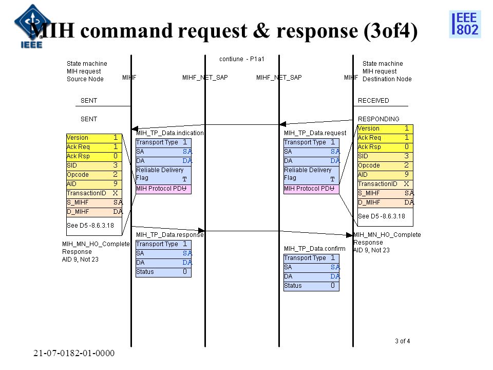MIH command request & response (3of4)
