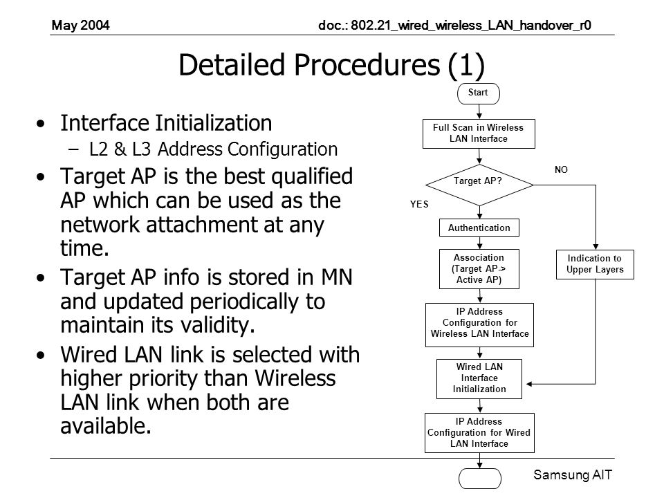 May 2004 doc.: _wired_wireless_LAN_handover_r0 Samsung AIT Detailed Procedures (1) Interface Initialization –L2 & L3 Address Configuration Target AP is the best qualified AP which can be used as the network attachment at any time.