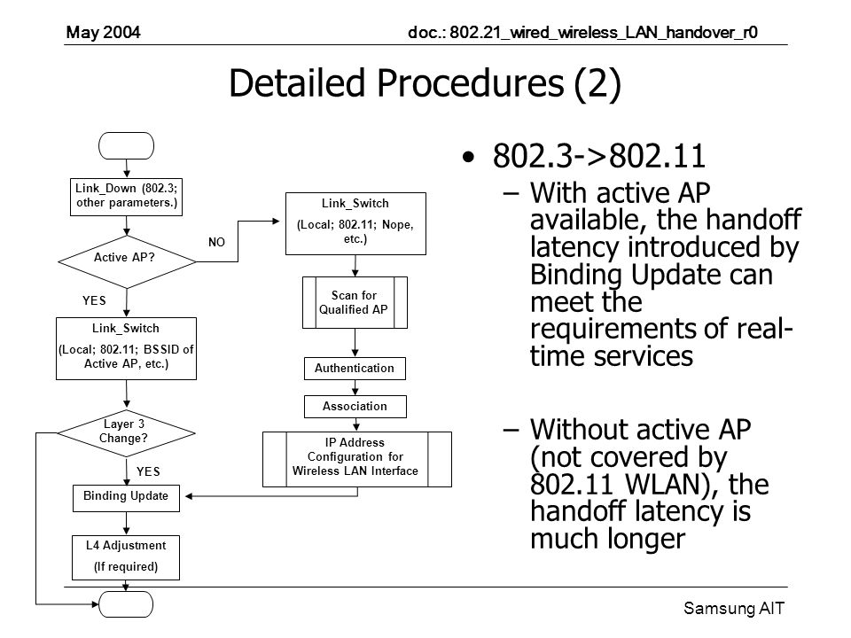 May 2004 doc.: _wired_wireless_LAN_handover_r0 Samsung AIT Detailed Procedures (2) > –With active AP available, the handoff latency introduced by Binding Update can meet the requirements of real- time services –Without active AP (not covered by WLAN), the handoff latency is much longer YES NO Link_Down (802.3; other parameters.) Active AP.