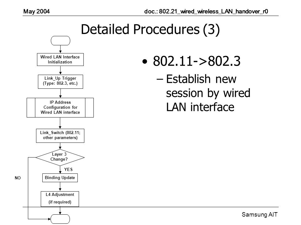 May 2004 doc.: _wired_wireless_LAN_handover_r0 Samsung AIT Detailed Procedures (3) >802.3 –Establish new session by wired LAN interface Binding Update Wired LAN Interface Initialization Link_Up Trigger (Type: 802.3, etc.) Link_Switch (802.11; other parameters) IP Address Configuration for Wired LAN interface Layer 3 Change.