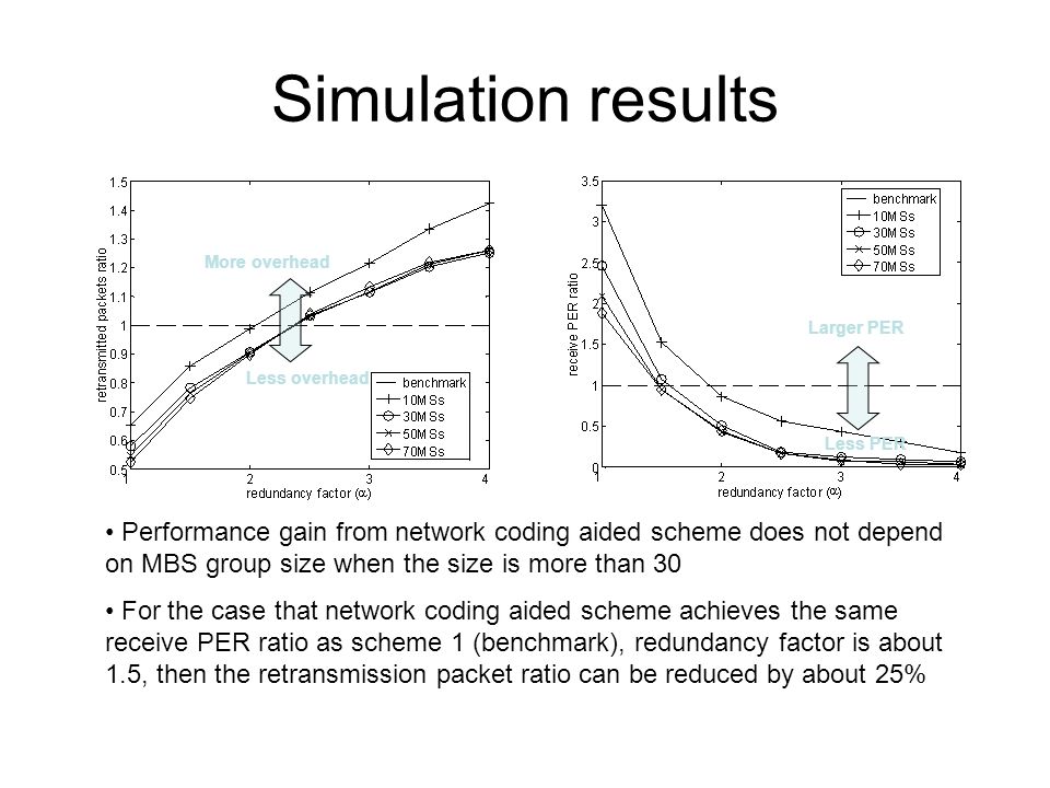 Simulation results More overhead Less overhead Larger PER Less PER Performance gain from network coding aided scheme does not depend on MBS group size when the size is more than 30 For the case that network coding aided scheme achieves the same receive PER ratio as scheme 1 (benchmark), redundancy factor is about 1.5, then the retransmission packet ratio can be reduced by about 25%