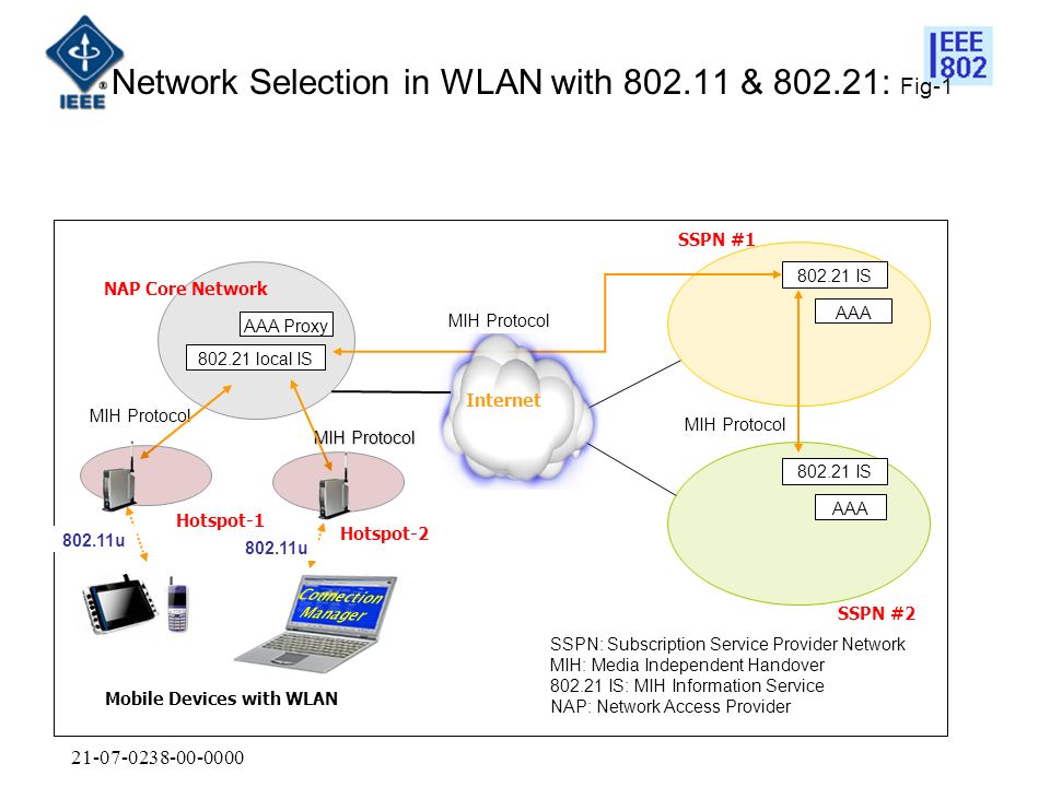 MIH Protocol NAP Core Network Mobile Devices with WLAN local IS AAA Proxy IS AAA SSPN # IS AAA SSPN #2 SSPN: Subscription Service Provider Network MIH: Media Independent Handover IS: MIH Information Service NAP: Network Access Provider Internet Hotspot-2 Hotspot-1 MIH Protocol Network Selection in WLAN with & : Fig u