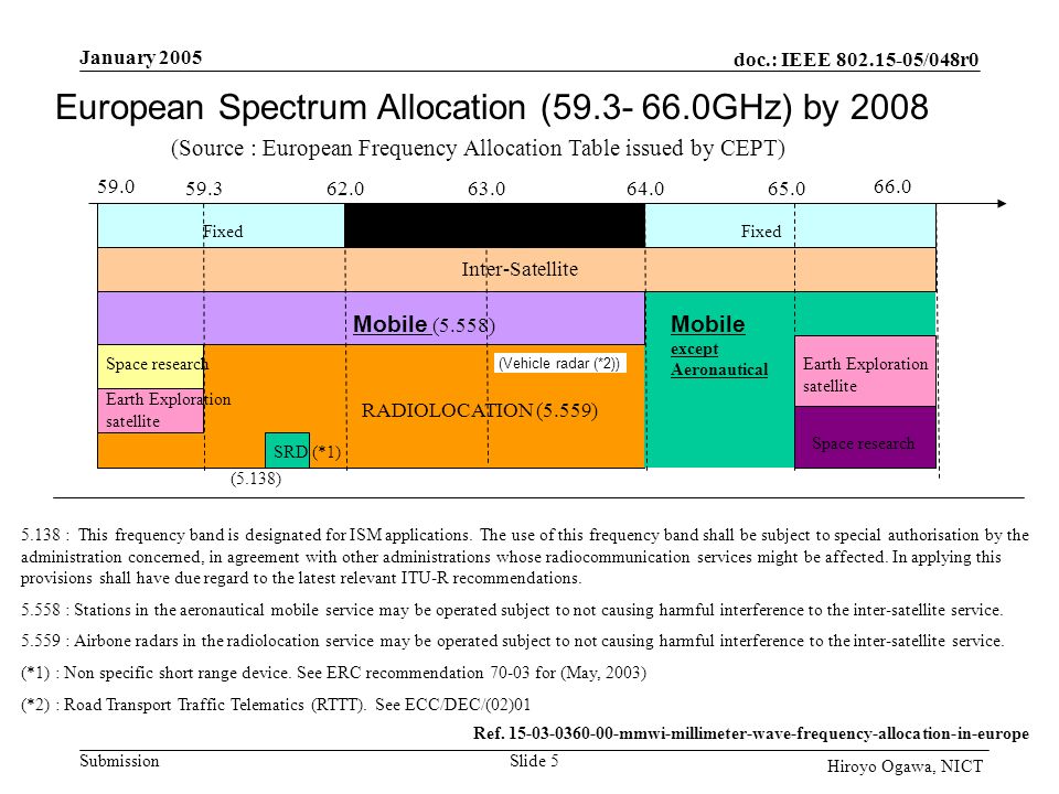 doc.: IEEE /048r0 Submission January 2005 Slide 5 Hiroyo Ogawa, NICT Fixed (GHz) Inter-Satellite Mobile (5.558) Fixed Mobile except Aeronautical Earth Exploration satellite Space research (5.138) European Spectrum Allocation ( GHz) by : This frequency band is designated for ISM applications.