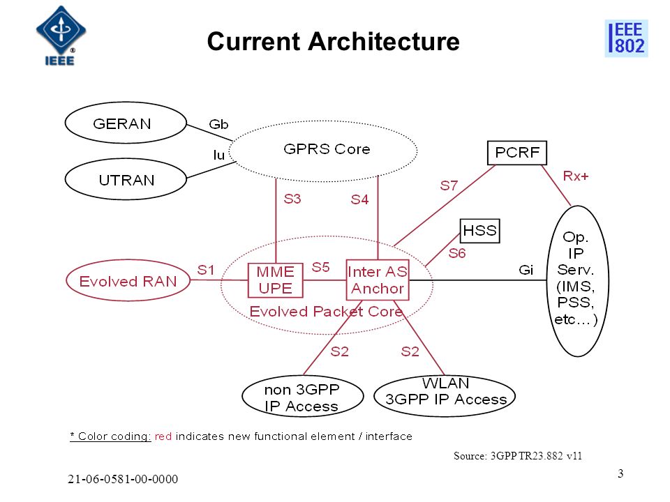 Current Architecture Source: 3GPP TR v11