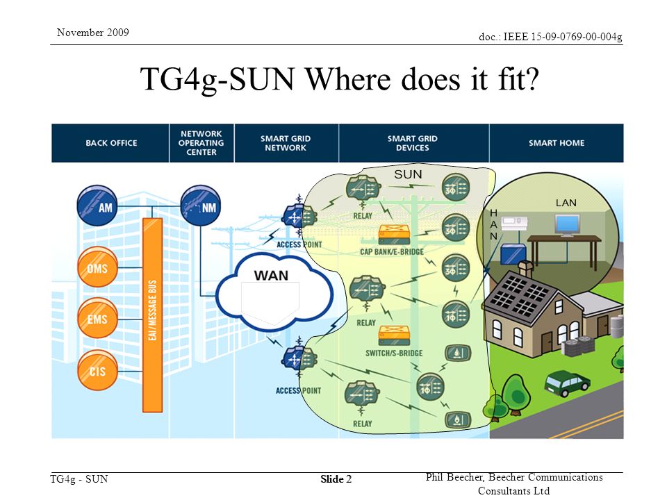 doc.: IEEE g TG4g - SUN November 2009 Phil Beecher, Beecher Communications Consultants Ltd Slide 2 TG4g-SUN Where does it fit