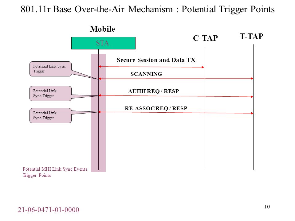 r Base Over-the-Air Mechanism : Potential Trigger Points Mobile C-TAP Secure Session and Data TX STA AUHH REQ / RESP RE-ASSOC REQ / RESP Potential Link Sync Trigger Potential Link Sync Trigger Potential MIH Link Sync Events Trigger Points T-TAP SCANNING Potential Link Sync Trigger