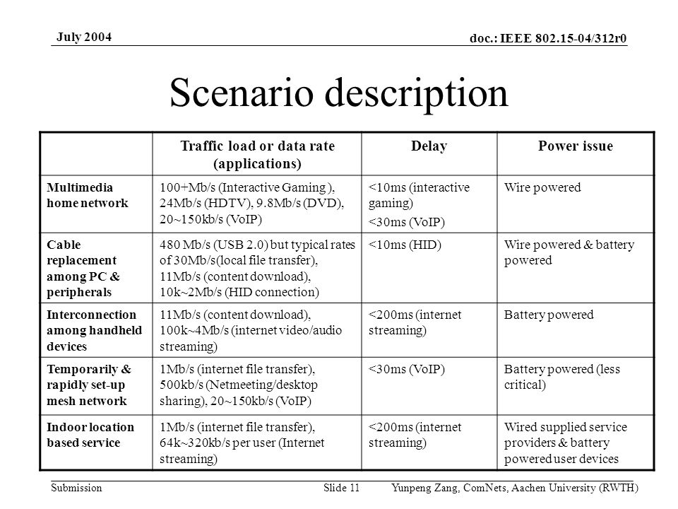 doc.: IEEE /312r0 Submission July 2004 Yunpeng Zang, ComNets, Aachen University (RWTH)Slide 11 Scenario description Traffic load or data rate (applications) DelayPower issue Multimedia home network 100+Mb/s (Interactive Gaming ), 24Mb/s (HDTV), 9.8Mb/s (DVD), 20~150kb/s (VoIP) <10ms (interactive gaming) <30ms (VoIP) Wire powered Cable replacement among PC & peripherals 480 Mb/s (USB 2.0) but typical rates of 30Mb/s(local file transfer), 11Mb/s (content download), 10k~2Mb/s (HID connection) <10ms (HID)Wire powered & battery powered Interconnection among handheld devices 11Mb/s (content download), 100k~4Mb/s (internet video/audio streaming) <200ms (internet streaming) Battery powered Temporarily & rapidly set-up mesh network 1Mb/s (internet file transfer), 500kb/s (Netmeeting/desktop sharing), 20~150kb/s (VoIP) <30ms (VoIP)Battery powered (less critical) Indoor location based service 1Mb/s (internet file transfer), 64k~320kb/s per user (Internet streaming) <200ms (internet streaming) Wired supplied service providers & battery powered user devices