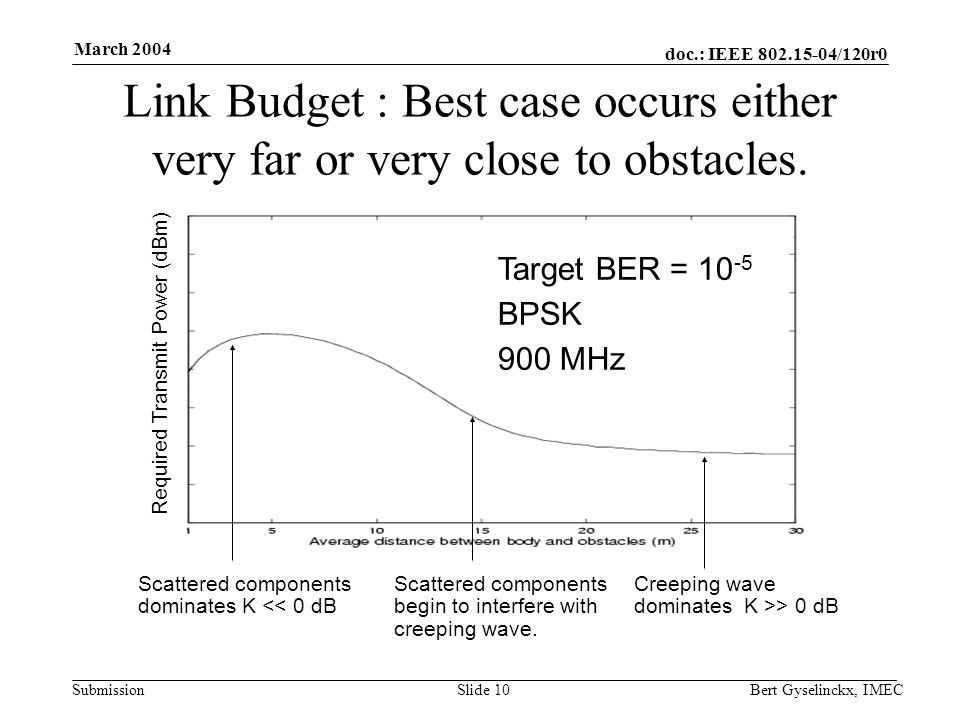 doc.: IEEE /120r0 Submission March 2004 Bert Gyselinckx, IMECSlide 10 Link Budget : Best case occurs either very far or very close to obstacles.
