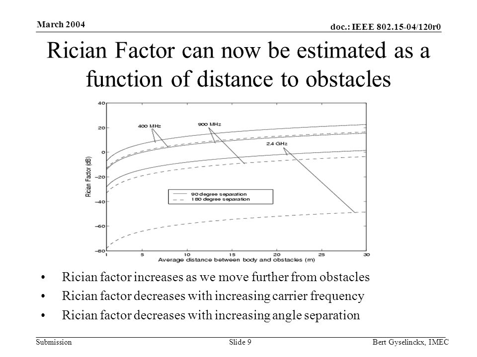 doc.: IEEE /120r0 Submission March 2004 Bert Gyselinckx, IMECSlide 9 Rician Factor can now be estimated as a function of distance to obstacles Rician factor increases as we move further from obstacles Rician factor decreases with increasing carrier frequency Rician factor decreases with increasing angle separation