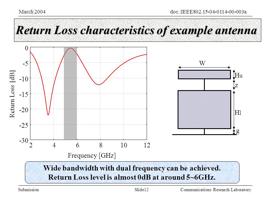 Slide12Submission doc.:IEEE aMarch 2004 Communications Research Laboratory Return Loss characteristics of example antenna Wide bandwidth with dual frequency can be achieved.