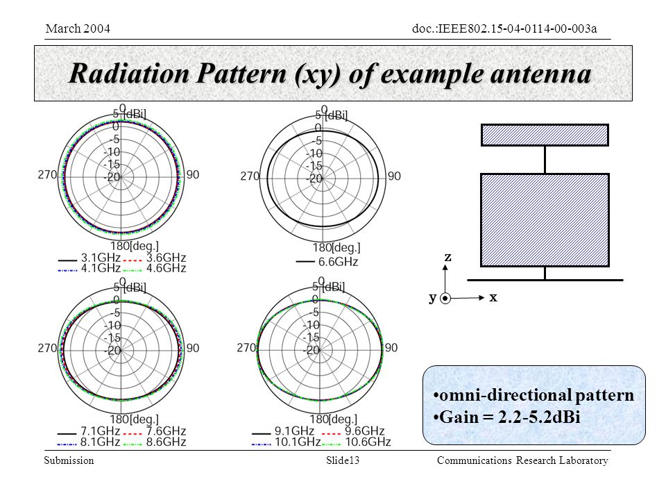 Slide13Submission doc.:IEEE aMarch 2004 Communications Research Laboratory Radiation Pattern (xy) of example antenna omni-directional pattern Gain = dBi y z x