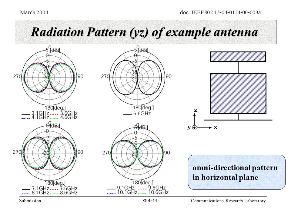 Slide14Submission doc.:IEEE aMarch 2004 Communications Research Laboratory Radiation Pattern (yz) of example antenna y z x omni-directional pattern in horizontal plane