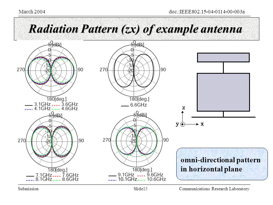 Slide15Submission doc.:IEEE aMarch 2004 Communications Research Laboratory Radiation Pattern (zx) of example antenna y z x omni-directional pattern in horizontal plane
