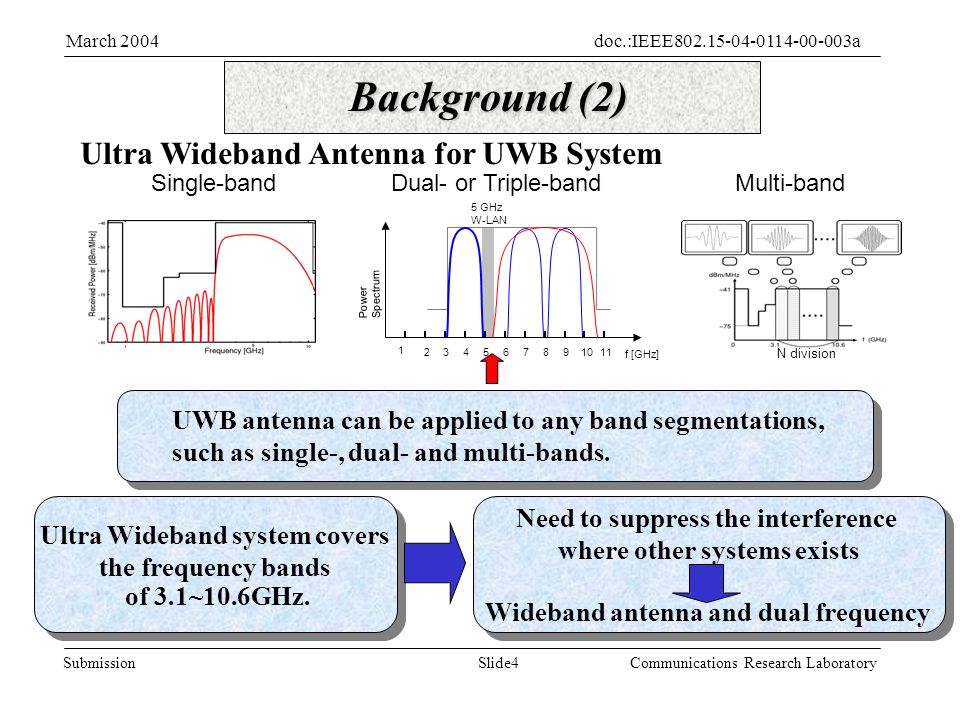 Slide4Submission doc.:IEEE aMarch 2004 Communications Research Laboratory Background (2) Ultra Wideband Antenna for UWB System Ultra Wideband system covers the frequency bands of 3.1~10.6GHz.