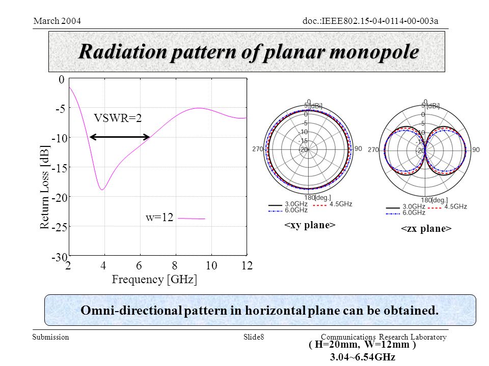 Slide8Submission doc.:IEEE aMarch 2004 Communications Research Laboratory ( H=20mm, W=12mm ) 3.04~6.54GHz Omni-directional pattern in horizontal plane can be obtained.