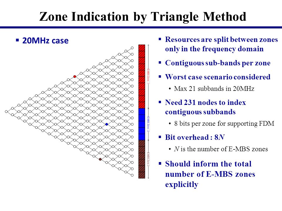 Zone Indication by Triangle Method Resources are split between zones only in the frequency domain Contiguous sub-bands per zone Worst case scenario considered Max 21 subbands in 20MHz Need 231 nodes to index contiguous subbands 8 bits per zone for supporting FDM Bit overhead : 8N N is the number of E-MBS zones Should inform the total number of E-MBS zones explicitly 20MHz case