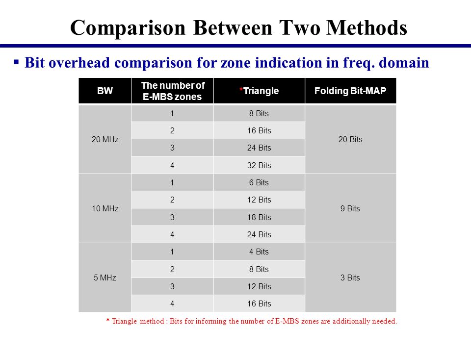 Bit overhead comparison for zone indication in freq.