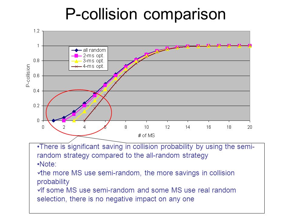 P-collision comparison There is significant saving in collision probability by using the semi- random strategy compared to the all-random strategy Note: the more MS use semi-random, the more savings in collision probability if some MS use semi-random and some MS use real random selection, there is no negative impact on any one