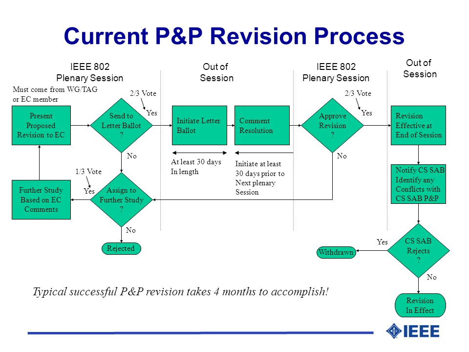 Current P&P Revision Process IEEE 802 Plenary Session Present Proposed Revision to EC Send to Letter Ballot .