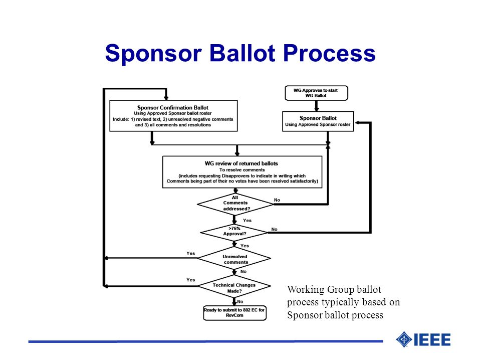 Sponsor Ballot Process Working Group ballot process typically based on Sponsor ballot process