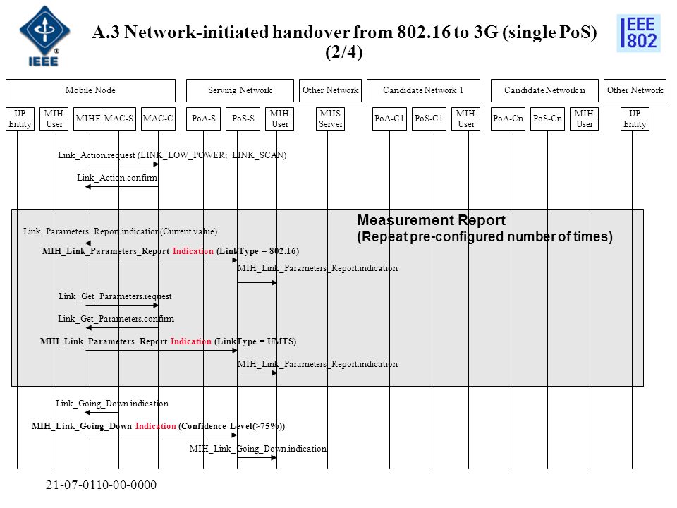 Measurement Report ( Repeat pre-configured number of times) MAC-SMAC-CMIHF MIH User UP Entity Mobile NodeServing Network MIH User MIH User PoS-SPoA-S Other NetworkCandidate Network 1Candidate Network n PoA-C1PoS-C1 MIH User PoA-CnPoS-Cn Other Network MIIS Server UP Entity MIH_Link_Parameters_Report Indication (LinkType = UMTS) Link_Get_Parameters.request Link_Get_Parameters.confirm MIH_Link_Parameters_Report.indication MIH_Link_Parameters_Report Indication (LinkType = ) Link_Parameters_Report.indication(Current value) A.3 Network-initiated handover from to 3G (single PoS) (2/4) MIH_Link_Going_Down Indication (Confidence Level(>75%)) Link_Going_Down.indication MIH_Link_Going_Down.indication Link_Action.request (LINK_LOW_POWER; LINK_SCAN) Link_Action.confirm