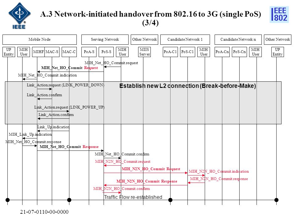 MIH_Net_HO_Commit Request A.3 Network-initiated handover from to 3G (single PoS) (3/4) MAC-SMAC-CMIHF MIH User UP Entity Mobile NodeServing Network MIH User MIH User PoS-SPoA-S Other NetworkCandidate Network 1Candidate Network n PoA-C1PoS-C1 MIH User PoA-CnPoS-Cn Other Network MIIS Server UP Entity MIH_Link_Up.indication Link_Up.indication MIH_Net_HO_Commit.request Establish new L2 connection (Break-before-Make) Link_Action.request (LINK_POWER_UP) Link_Action.confirm Link_Action.request (LINK_POWER_DOWN) Link_Action.confirm MIH_Net_HO_Commit.indication Traffic Flow re-established MIH_Net_HO_Commit Response MIH_Net_HO_Commit.confirm MIH_Net_HO_Commit.response MIH_N2N_HO_Commit Request MIH_N2N_HO_Commit Response MIH_N2N_HO_Commit.request MIH_N2N_HO_Commit.indication MIH_N2N_HO_Commit.response MIH_N2N_HO_Commit.confirm