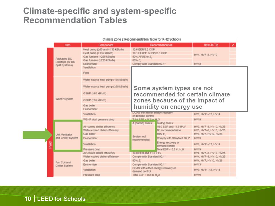 LEED for Schools 10 Climate-specific and system-specific Recommendation Tables Some system types are not recommended for certain climate zones because of the impact of humidity on energy use