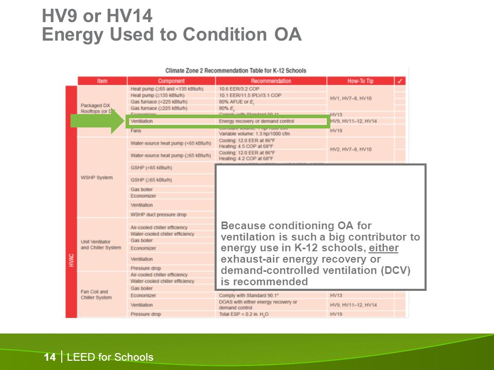 LEED for Schools 14 HV9 or HV14 Energy Used to Condition OA Because conditioning OA for ventilation is such a big contributor to energy use in K-12 schools, either exhaust-air energy recovery or demand-controlled ventilation (DCV) is recommended