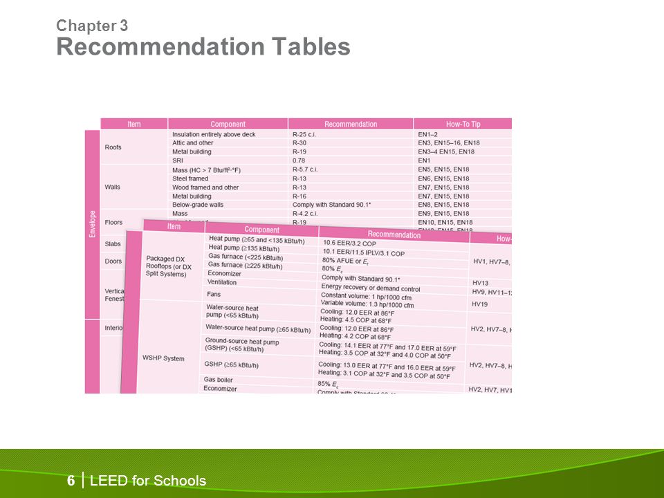 LEED for Schools 6 Chapter 3 Recommendation Tables