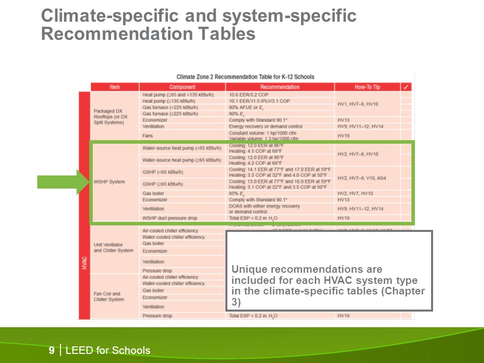 LEED for Schools 9 Climate-specific and system-specific Recommendation Tables Unique recommendations are included for each HVAC system type in the climate-specific tables (Chapter 3)