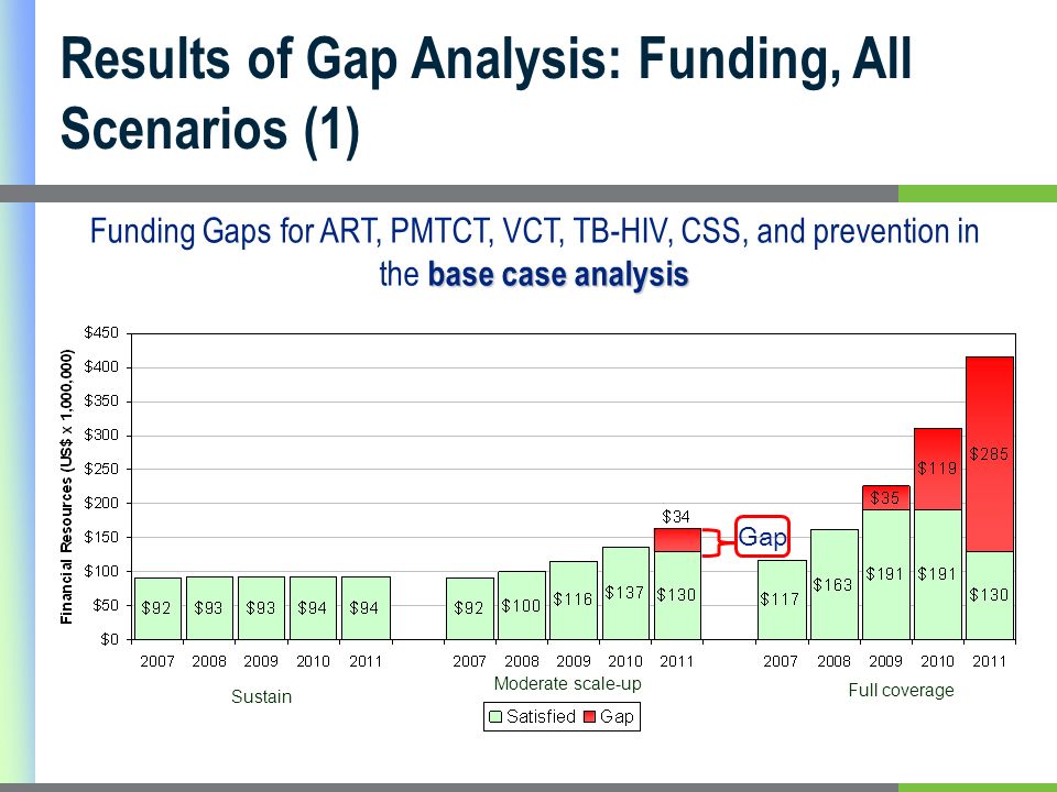 base case analysis Funding Gaps for ART, PMTCT, VCT, TB-HIV, CSS, and prevention in the base case analysis Results of Gap Analysis: Funding, All Scenarios (1) Gap Sustain Moderate scale-up Full coverage