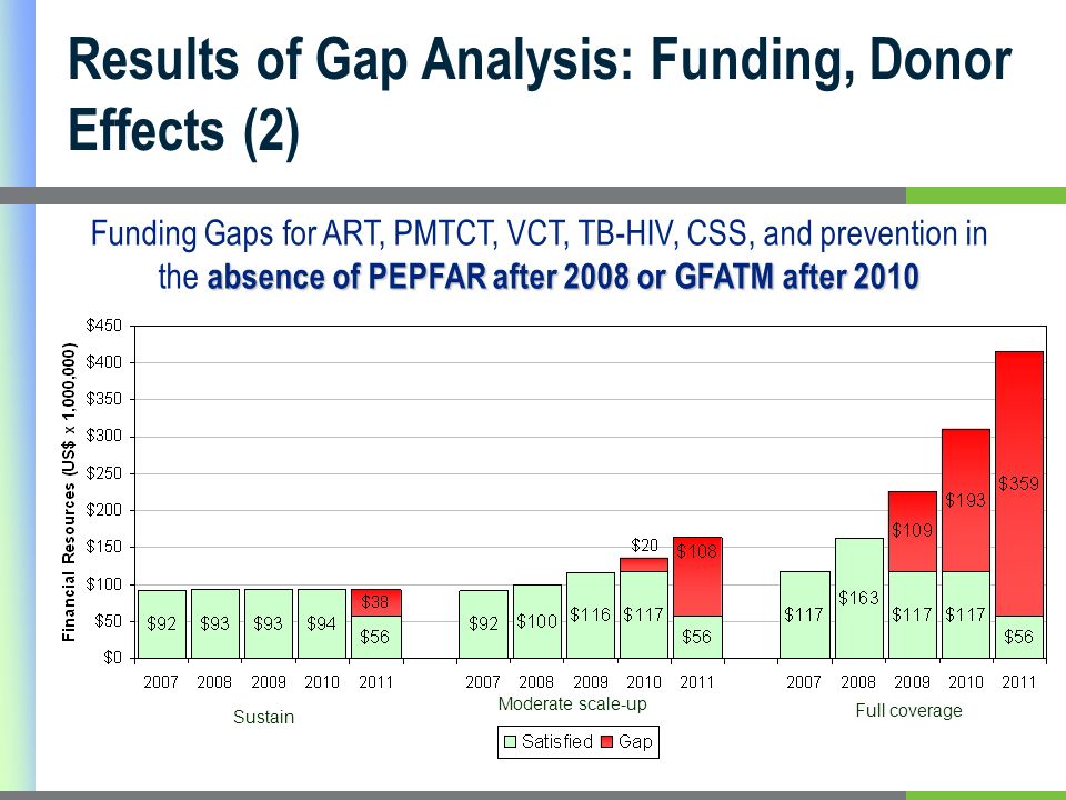 absence of PEPFAR after 2008 or GFATM after 2010 Funding Gaps for ART, PMTCT, VCT, TB-HIV, CSS, and prevention in the absence of PEPFAR after 2008 or GFATM after 2010 Results of Gap Analysis: Funding, Donor Effects (2) Sustain Moderate scale-up Full coverage