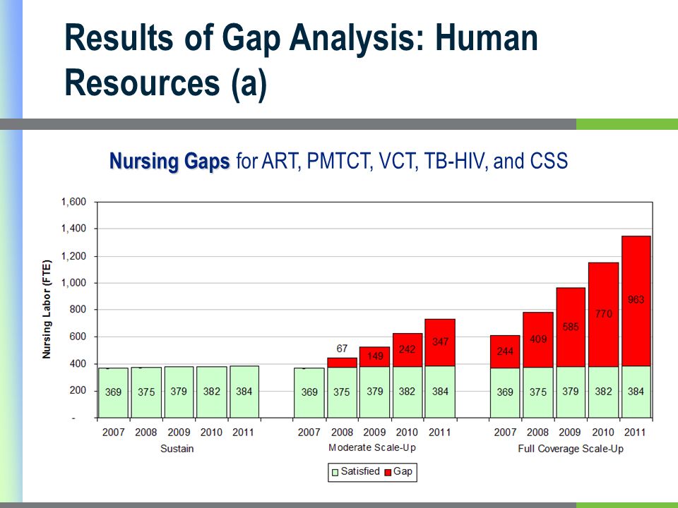 Nursing Gaps Nursing Gaps for ART, PMTCT, VCT, TB-HIV, and CSS Results of Gap Analysis: Human Resources (a)